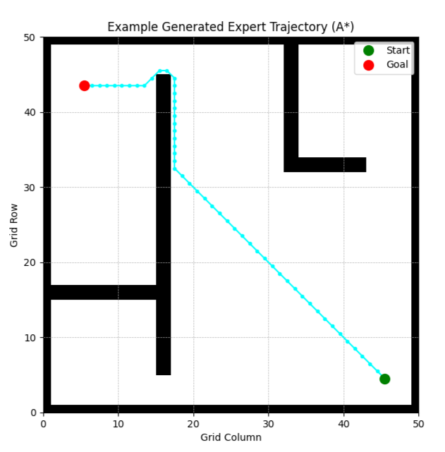 Expert trajectory generation